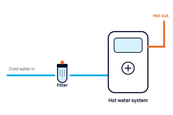 Diagram: On the cold water line feeding your hot water system