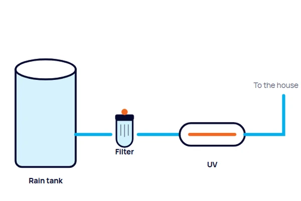 Diagram: Between the tank pump and the house, filters first and the UV lamp last