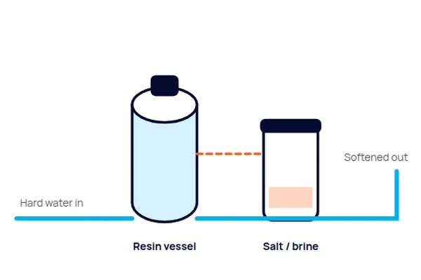 Diagram: On the incoming main, with a brine tank beside it and a drain for the regeneration flush